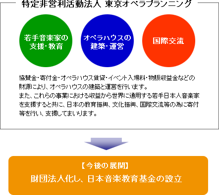 特定非営利活動法人 東京オペラプランニング